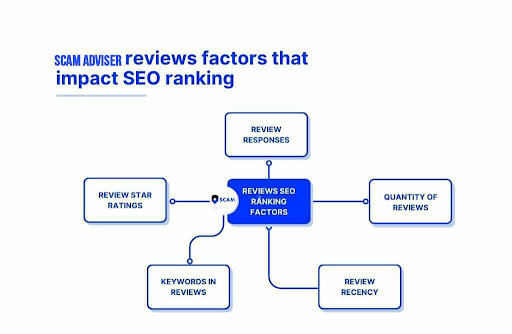 How Positive Scamadviser Reviews Impact SEO